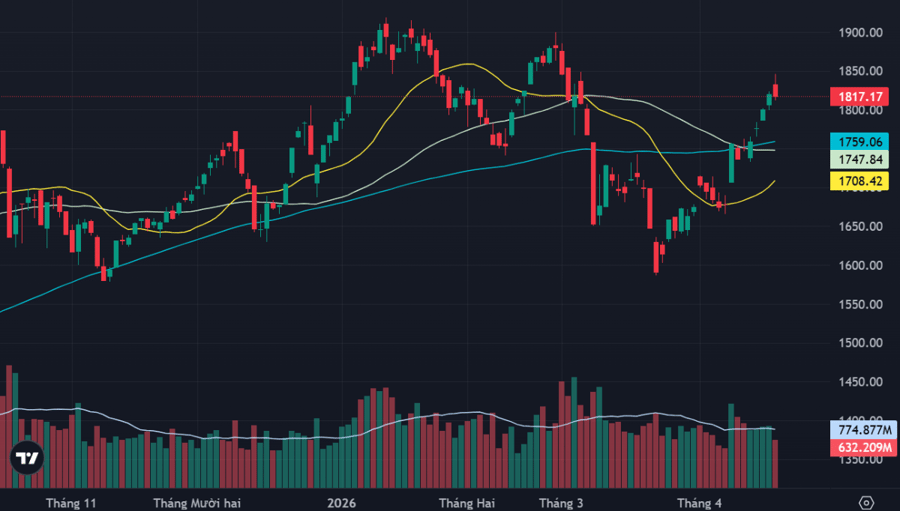Cổ phiếu trụ “đè” chỉ số giảm, dòng tiền suy yếu