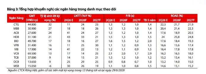 4 cổ phiếu ngân hàng được kỳ vọng có thể tăng hơn 20%, bạn đang nắm giữ mã nào?