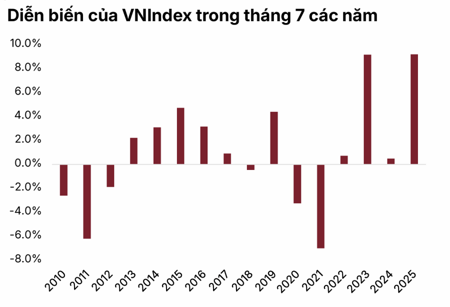 Thị trường chứng khoán tháng 7: Chờ "mạch ngầm" dẫn sóng