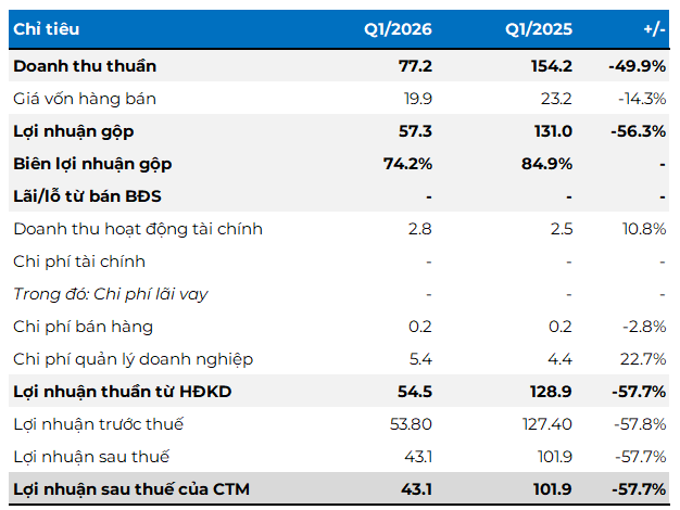 Vừa trả cổ tức 218%, doanh nghiệp khoáng sản bất ngờ báo lãi quý 1 giảm gần 60%