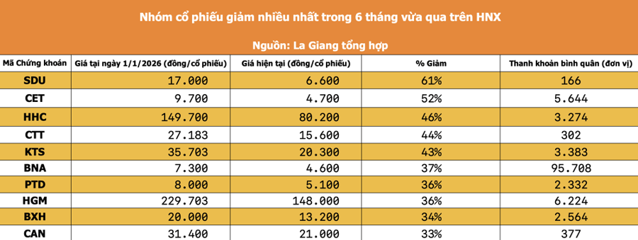 Cổ phiếu nào tăng, giảm mạnh nhất nửa đầu 2026?