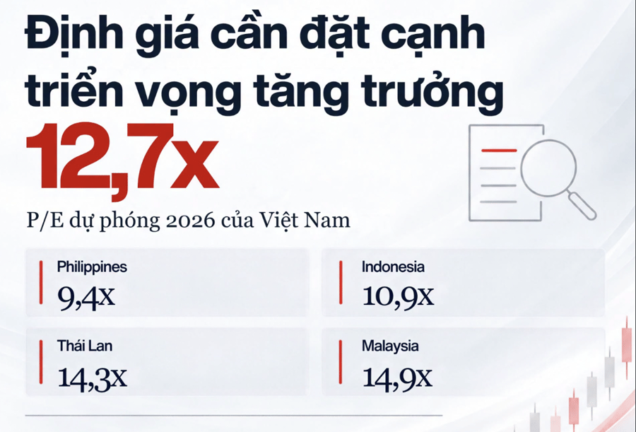VinaCapital: Định giá chứng khoán Việt Nam đang ở mức hấp dẫn so với nhóm ASEAN