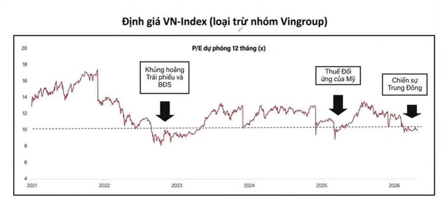 Khi đám đông "chán - chê - chửi": vùng trũng chứng khoán lộ diện & cơ hội xoay vòng vốn sớm