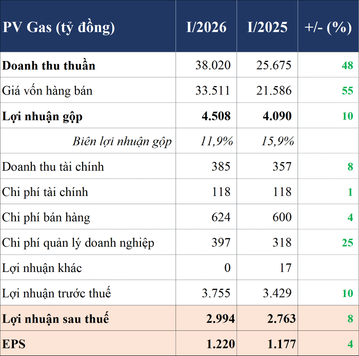 PV GAS lãi quý I gần 3.000 tỷ đồng, doanh thu bán khí gấp rưỡi cùng kỳ