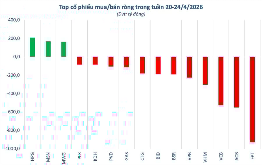 Khối ngoại bán ròng gần 5.000 tỷ đồng, cổ phiếu nào là tâm điểm?