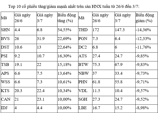Top 10 cổ phiếu tăng/giảm mạnh nhất tuần: Một số cổ phiếu công ty chứng khoán hút lực cầu mạnh