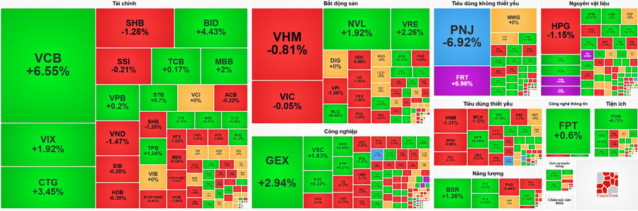 Nhịp đập Thị trường 31/07: VN-Index giữ vững sắc xanh, ngân hàng dẫn dắt trong bối cảnh phân hóa mạnh