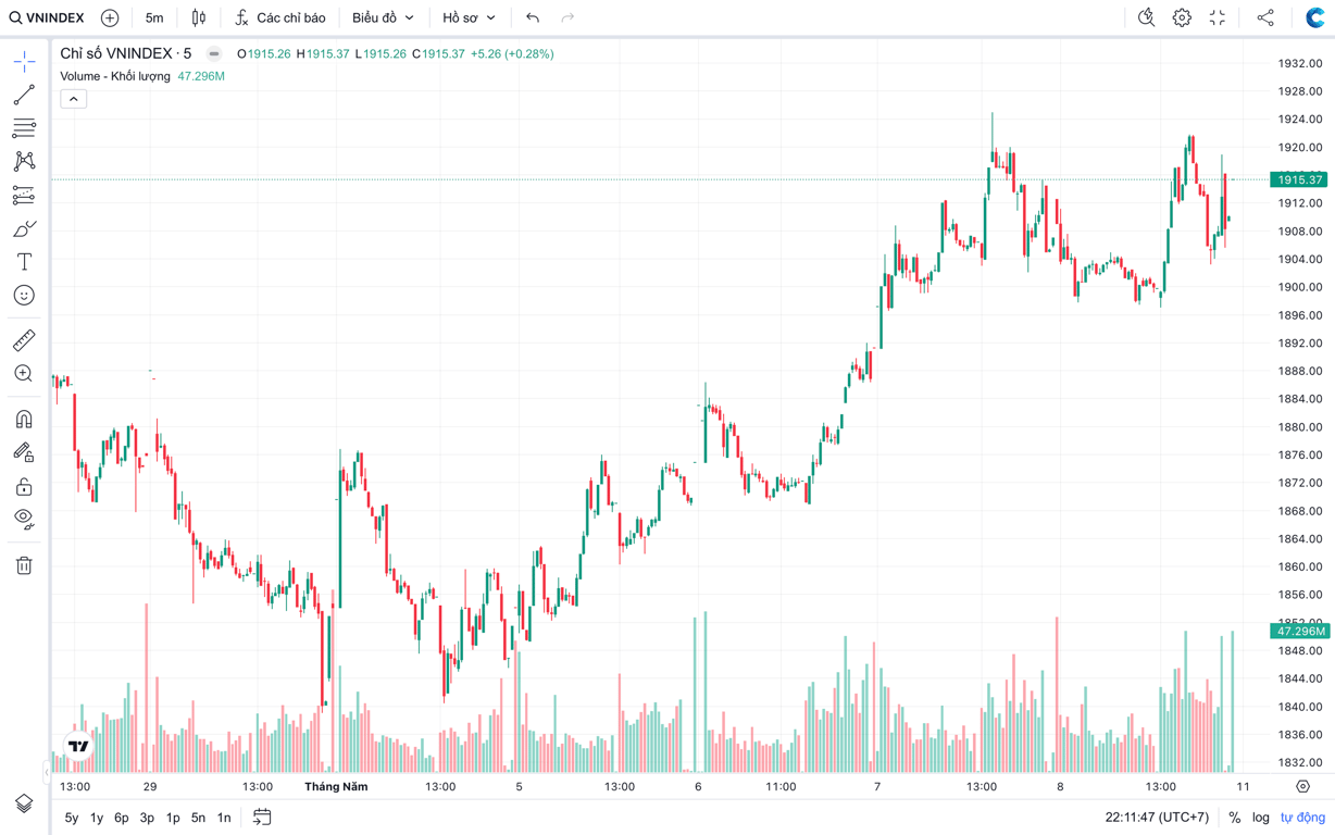 Diễn biến VN-Index trong tuần vừa qua.