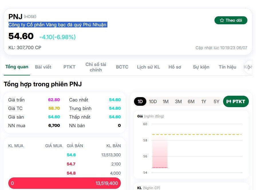 Cổ phiếu PNJ tiếp tục giảm sàn, vốn hóa "bốc hơi" hơn 2.200 tỷ đồng dù Chủ tịch đã lên tiếng