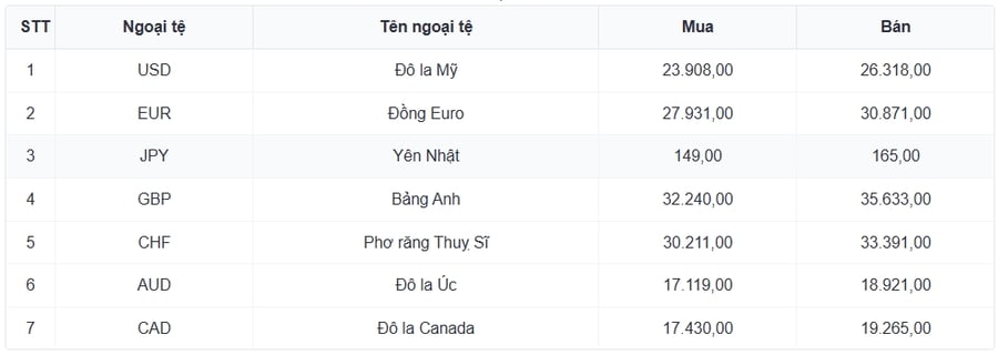 Tỷ giá USD hôm nay 30/4: Giá USD bán ra ở mức 26.368 đồng/USD