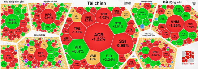 Nhịp đập Thị trường 23/10: VN-Index lui về gần mốc 1,750 điểm, khối ngoại bán ròng hơn 205 tỷ đồng