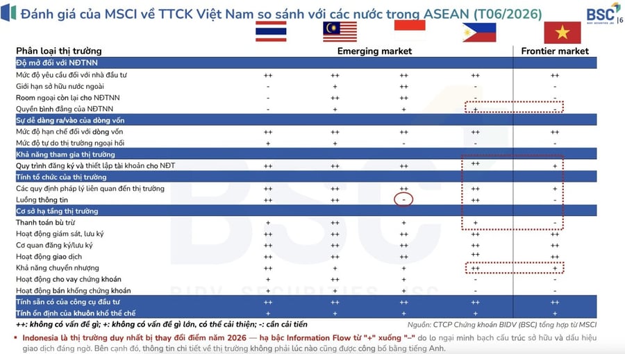 Rủi ro hạ bậc của Indonesia nhấn mạnh bài toán giữ chuẩn sau nâng hạng với chứng khoán Việt Nam