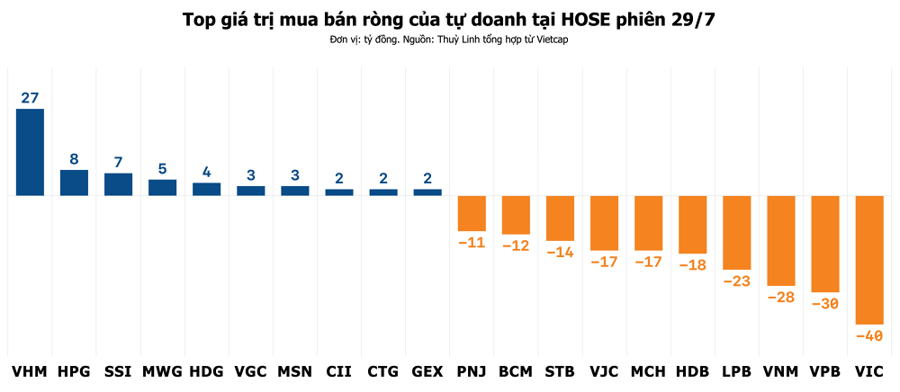 Một mã cổ phiếu dẫn đầu danh sách bị tự doanh bán ròng