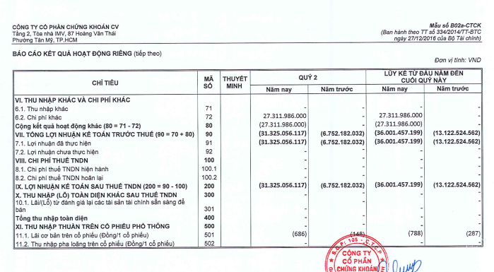 Công ty chứng khoán liên quan đến ví điện tử MoMo lỗ quý II hơn 31 tỷ đồng, lỗ lũy kế gần 181 tỷ đồng
