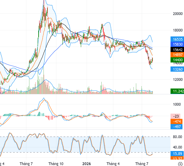 OCB chart