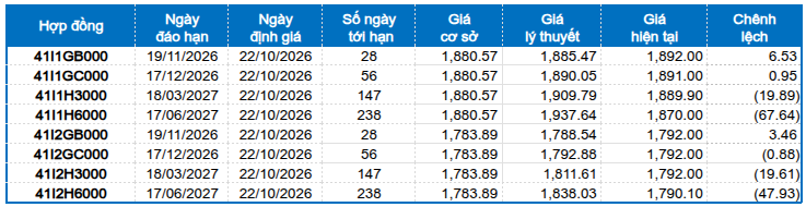 Chứng khoán phái sinh ngày 22/10/2026: Triển vọng phục hồi hiện hữu?