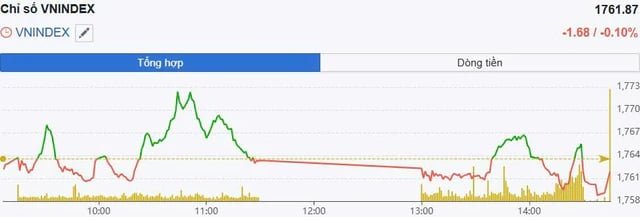VN-Index giữ nhịp tích luỹ 1.730 - 1.772 điểm, ưu tiên giải ngân từng phần