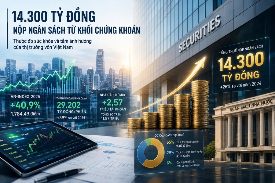 14.300 tỷ đồng nộp ngân sách từ khối chứng khoán