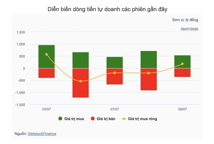 Dòng tiền tự doanh đang đặt cược vào cổ phiếu nào?