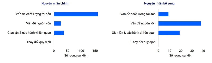 Tiềm ẩn rủi ro mất vốn từ trái phiếu ngân hàng