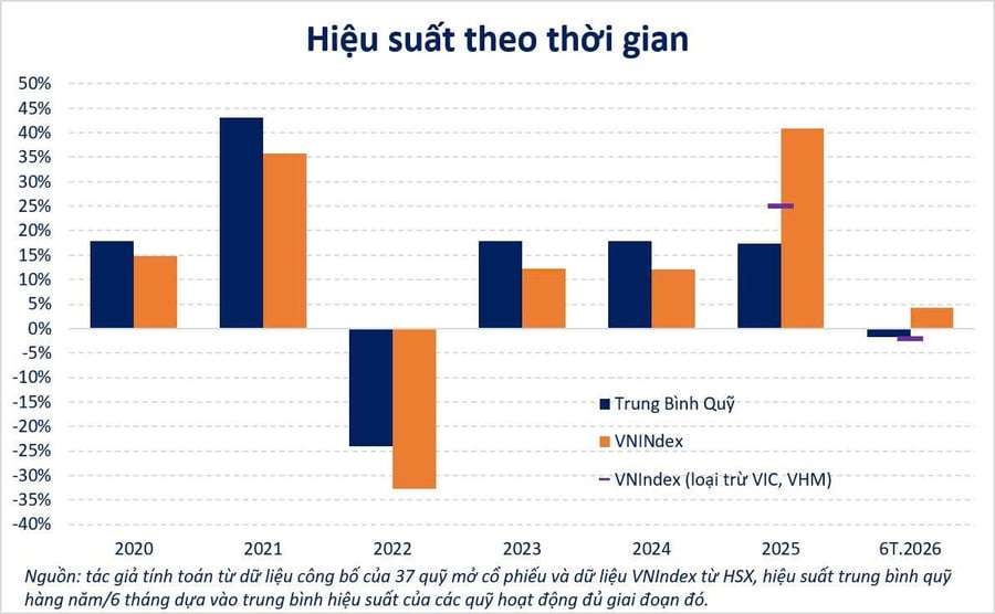 Quỹ mở có còn đáng kỳ vọng?