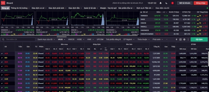 Tăng hơn 17 điểm, VN-Index lấy lại mốc 1.800