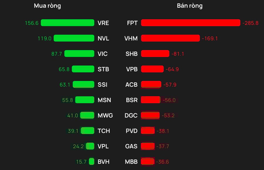 Khối ngoại bán ròng trong phiên VN-Index tăng 22 điểm, một cổ phiếu bluechip bị "xả" gần 300 tỷ đồng