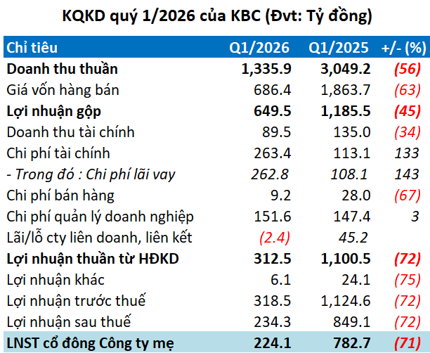 Lợi nhuận quý 1 của Kinh Bắc giảm hơn 70%, nợ vay vượt 30 ngàn tỷ
