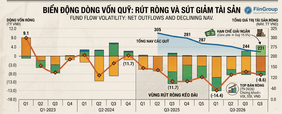 Quỹ đầu tư rút ròng 31.700 tỷ đồng, áp lực chưa hạ nhiệt
