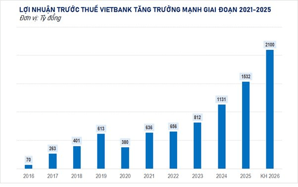 Chuẩn bị chào sàn HoSE và kế hoạch tăng vốn: Vietbank khởi động cho giai đoạn tăng trưởng mới