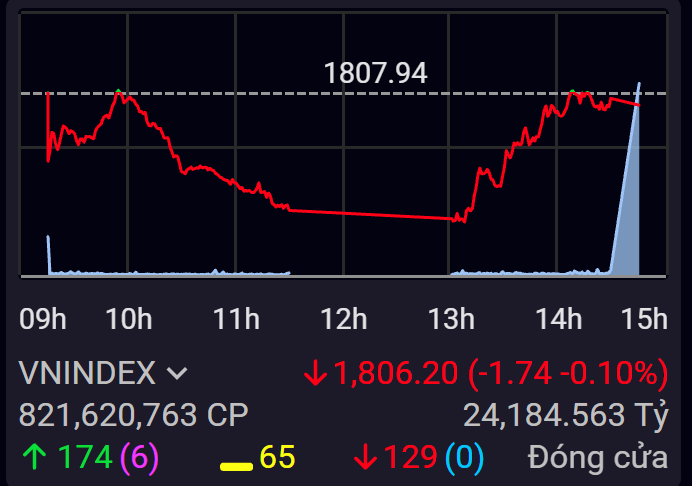 Chứng khoán phiên 17/6: Midcap bứt tốc, VN-Index chờ vượt ngưỡng cản