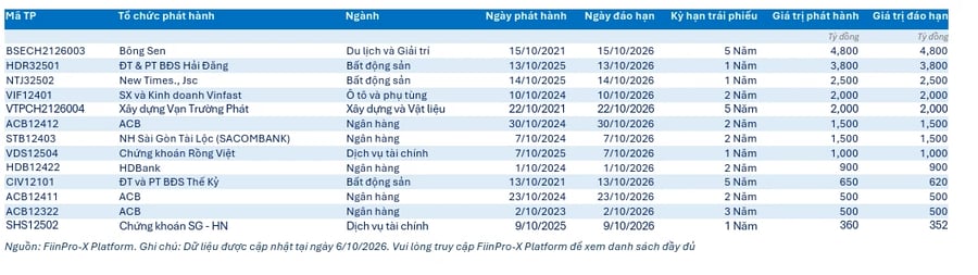 Doanh nghiệp phải trả gần 400.000 tỷ đồng nợ trái phiếu năm 2027