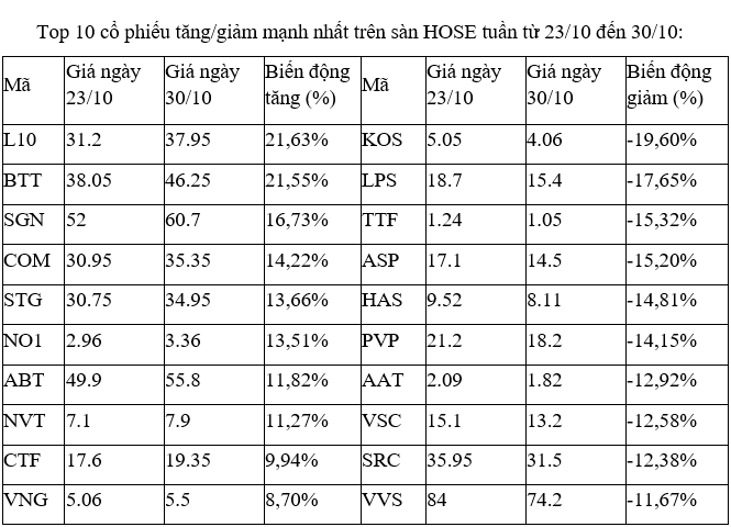 Top 10 cổ phiếu tăng/giảm mạnh nhất tuần: Xuất hiện cổ phiếu tăng 600% trong hai tháng