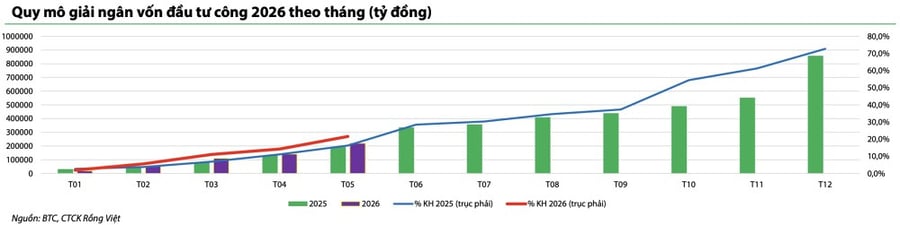 Gần 800.000 tỷ đồng vốn chờ giải ngân, cổ phiếu gắn với đầu tư công có dễ hưởng lợi?