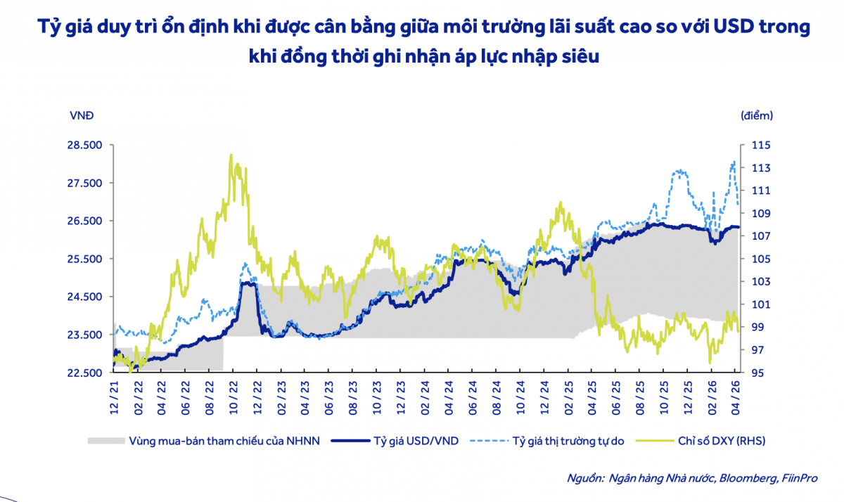 Tỷ giá đứng trước sức ép mới khi lãi suất giảm đồng loạt