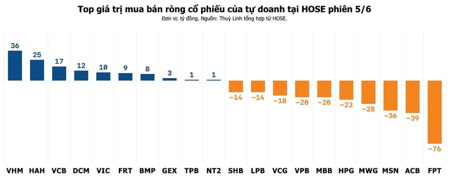Cổ phiếu FPT bị tự doanh bán ròng mạnh nhất phiên cuối tuần