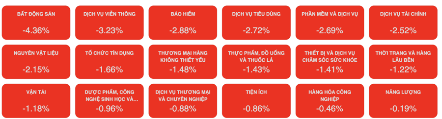 VN-Index mất gần 50 điểm, xuyên thủng mốc 1.800 điểm