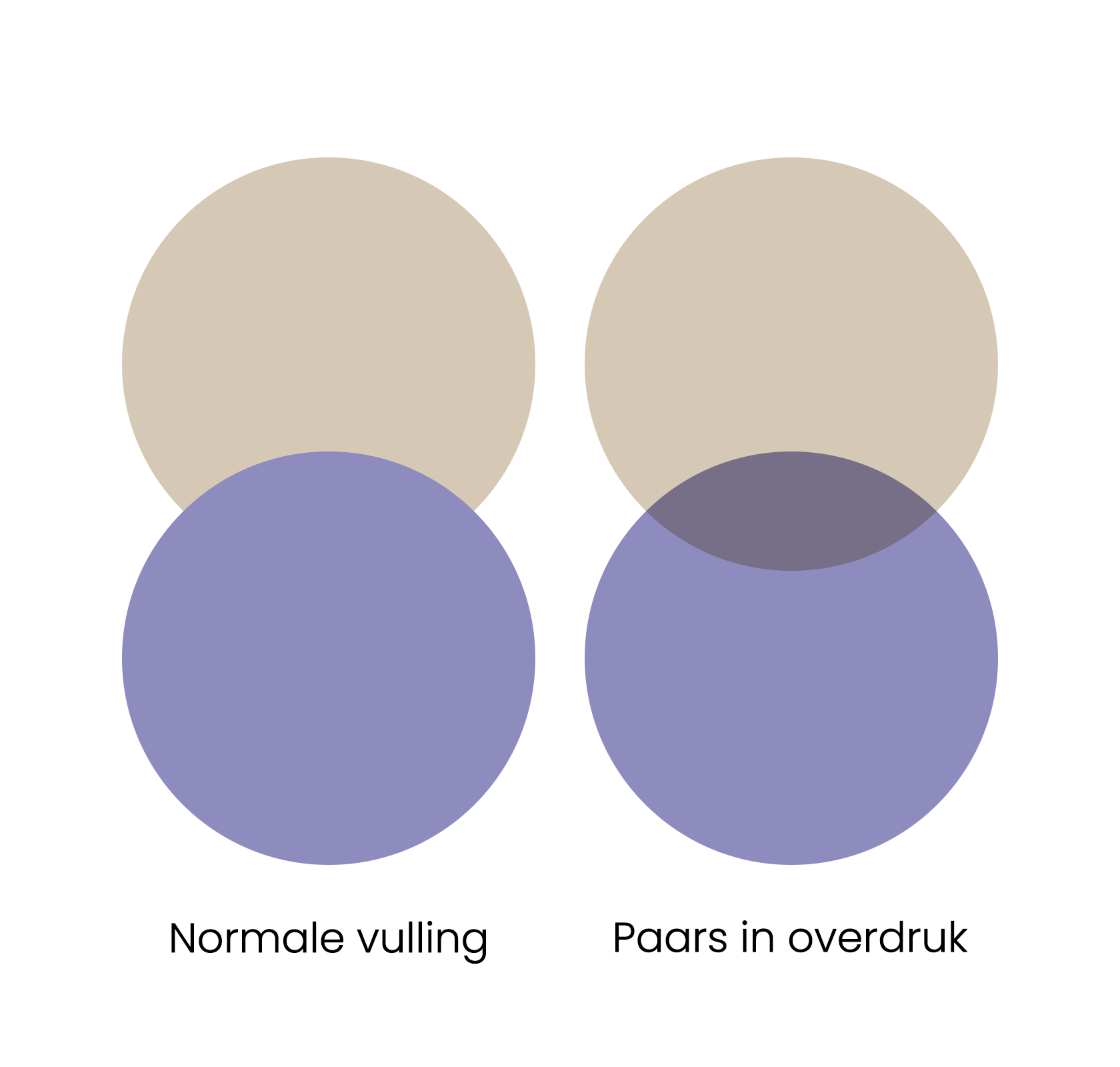 Overdruk visueel uitgelegd met twee kleuren, waarbij overdruk niet zichtbaar bij normale vulling en wel zichtbaar is.