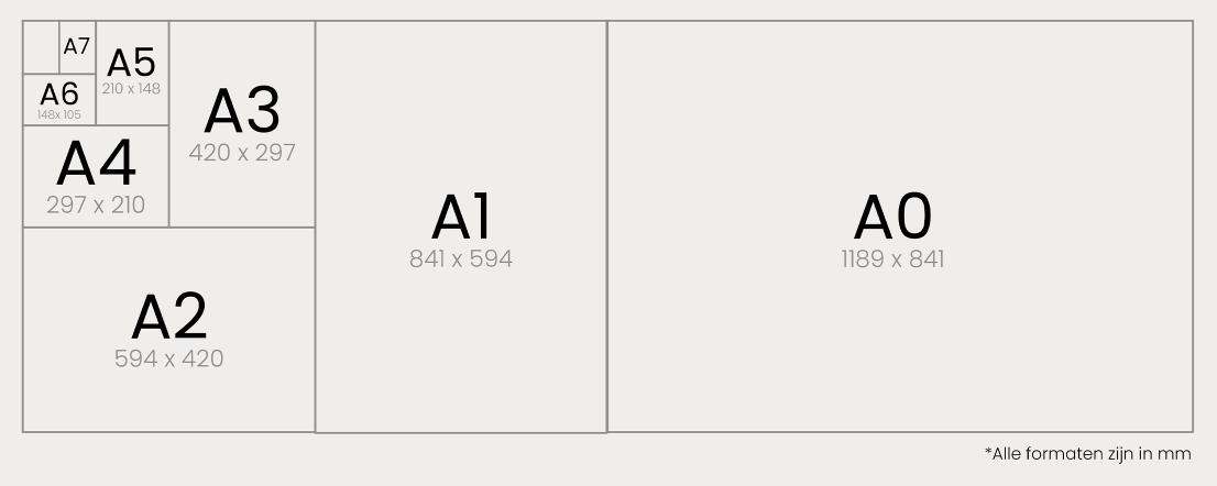 de verschillende A formaten uitgelegd in vergelijking met elkaar met maten in mm erbij