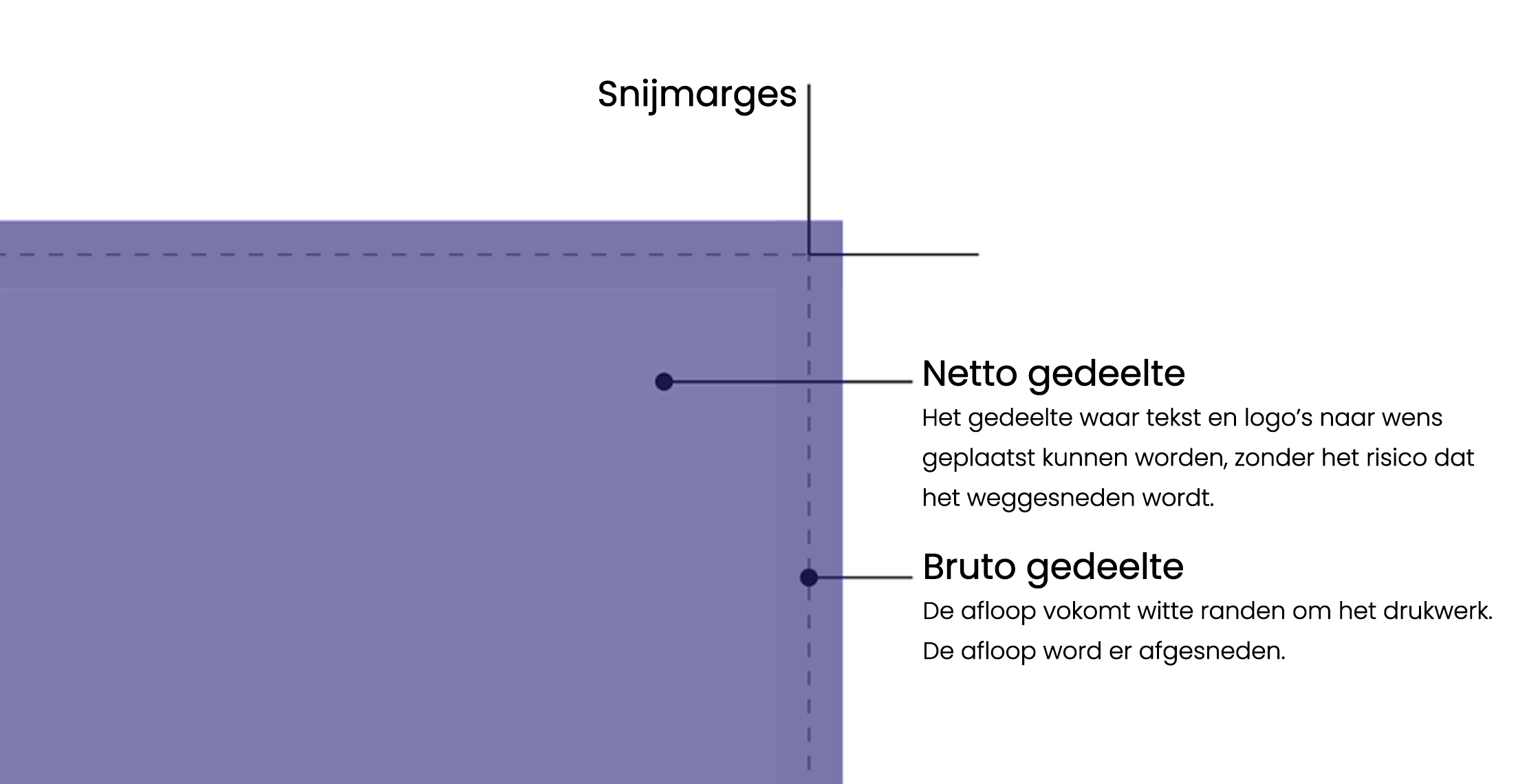 Aanleverspecificaties uitgelegd met snijmarges netto gedeelte en bruto gedeelte. 