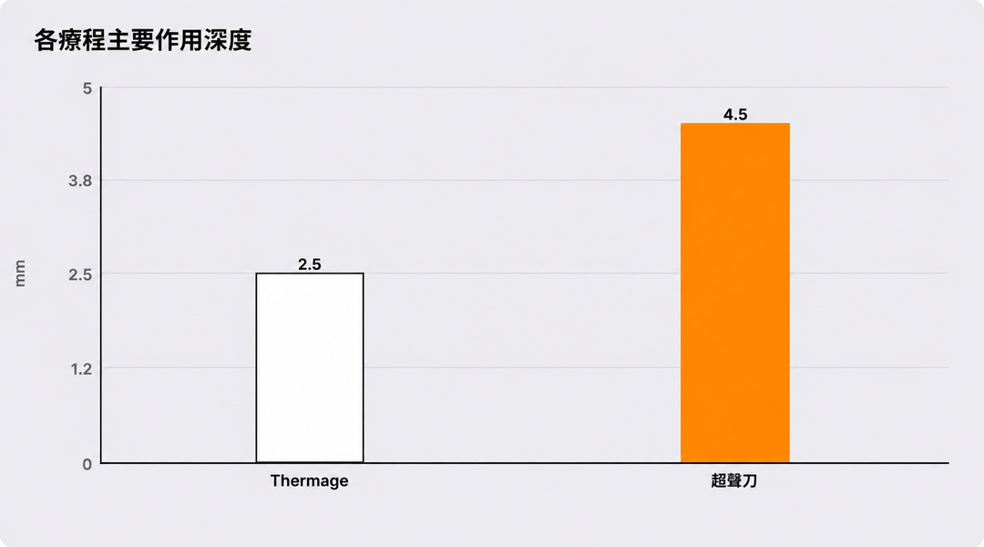各療程主要作用深度示意圖