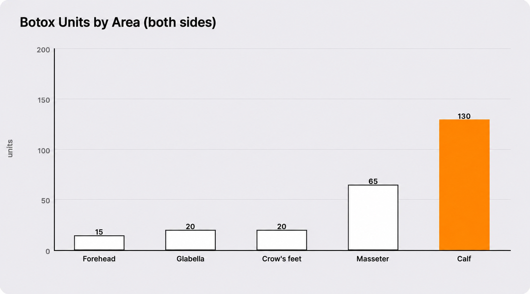 Botox units by area (total, both sides combined)