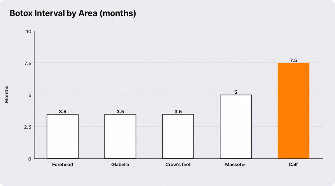 Botox intervals by area (in months)