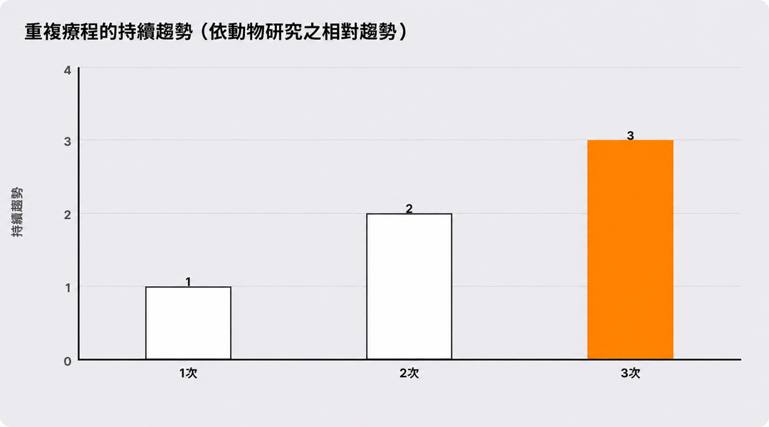 動物研究中，適當間隔下重複施打所呈現的相對趨勢，並非人體的時間週期