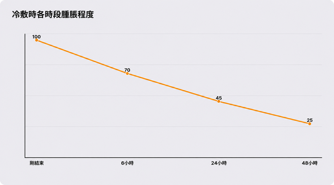 冰敷各時間段的腫脹程度示意圖