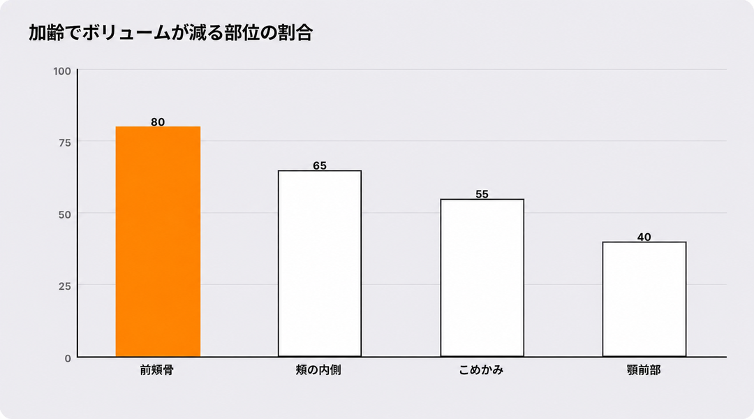 加齢とともにボリュームが失われていく部位の比重