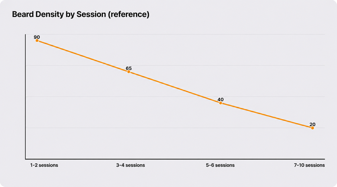 Beard hair reduction across sessions (reference illustration)
