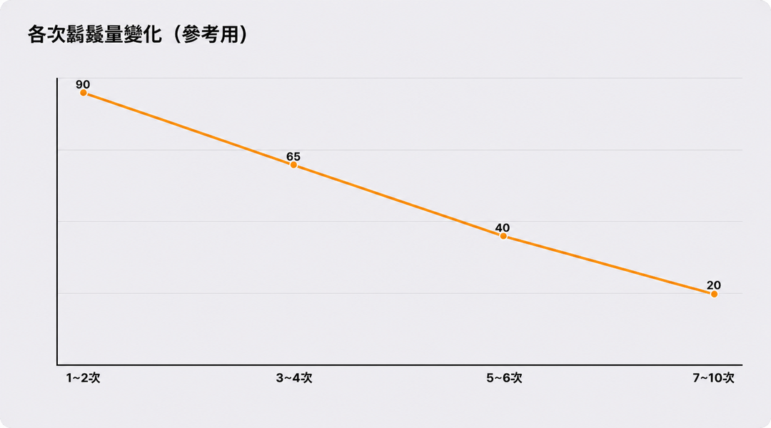 各療程次數對應鬍鬚量變化示意圖（僅供參考）
