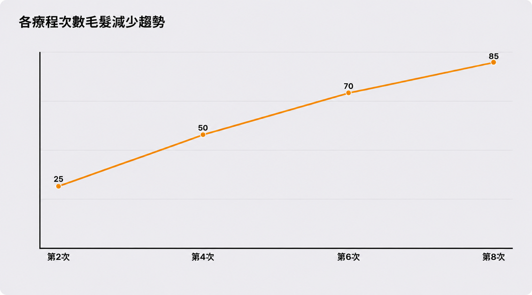 各次療程後毛髮減少趨勢示意圖
