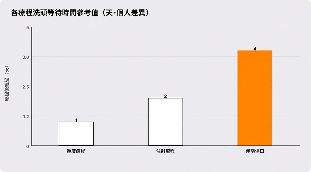 各療程類型洗頭等待時間參考（天數・因人而異）